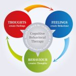 Cognitive cbt behavioral techniques psychology counseling psychotherapy behaviors therapies emotions theory