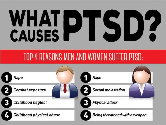 Ptsd disorder traumatic causes severe reasons essay affect trauma emdr substance discovered researchers anxiety debuglies occur threatened edtimes infographic